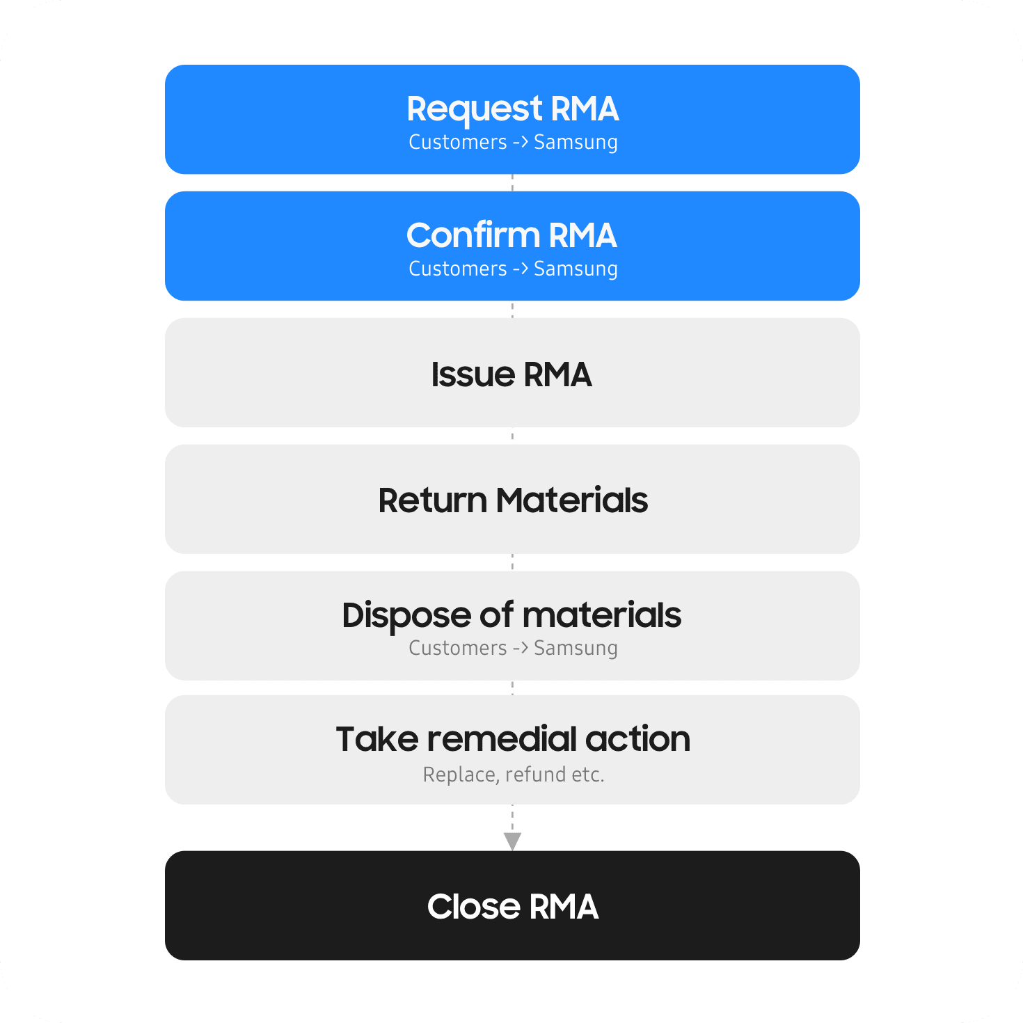 Flowchart for Return Permission Procedure