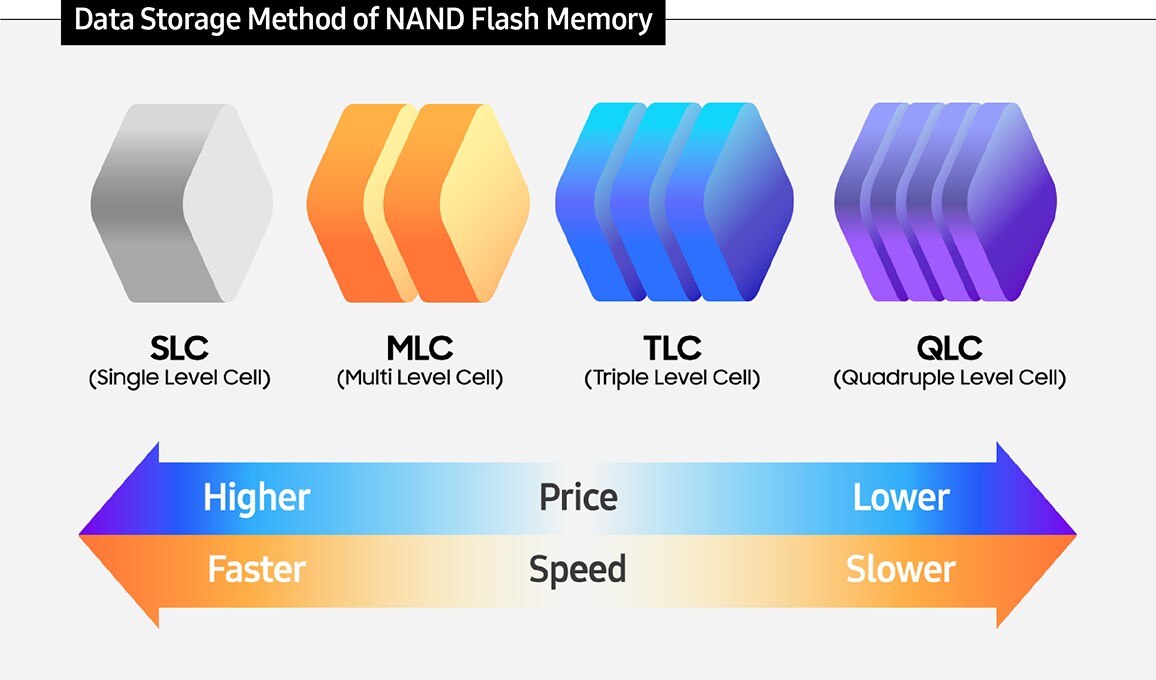 An infographic explaining different NAND flash memory types—SLC, MLC, TLC, and QLC—highlighting their trade-offs in price and speed.