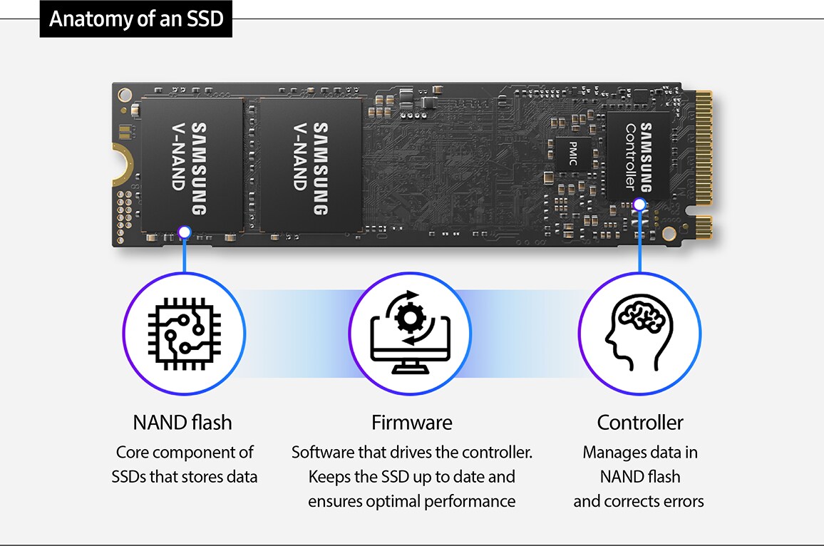 An infographic explaining the key components of an SSD, including NAND flash for data storage, firmware for performance optimization, and a controller for data management.