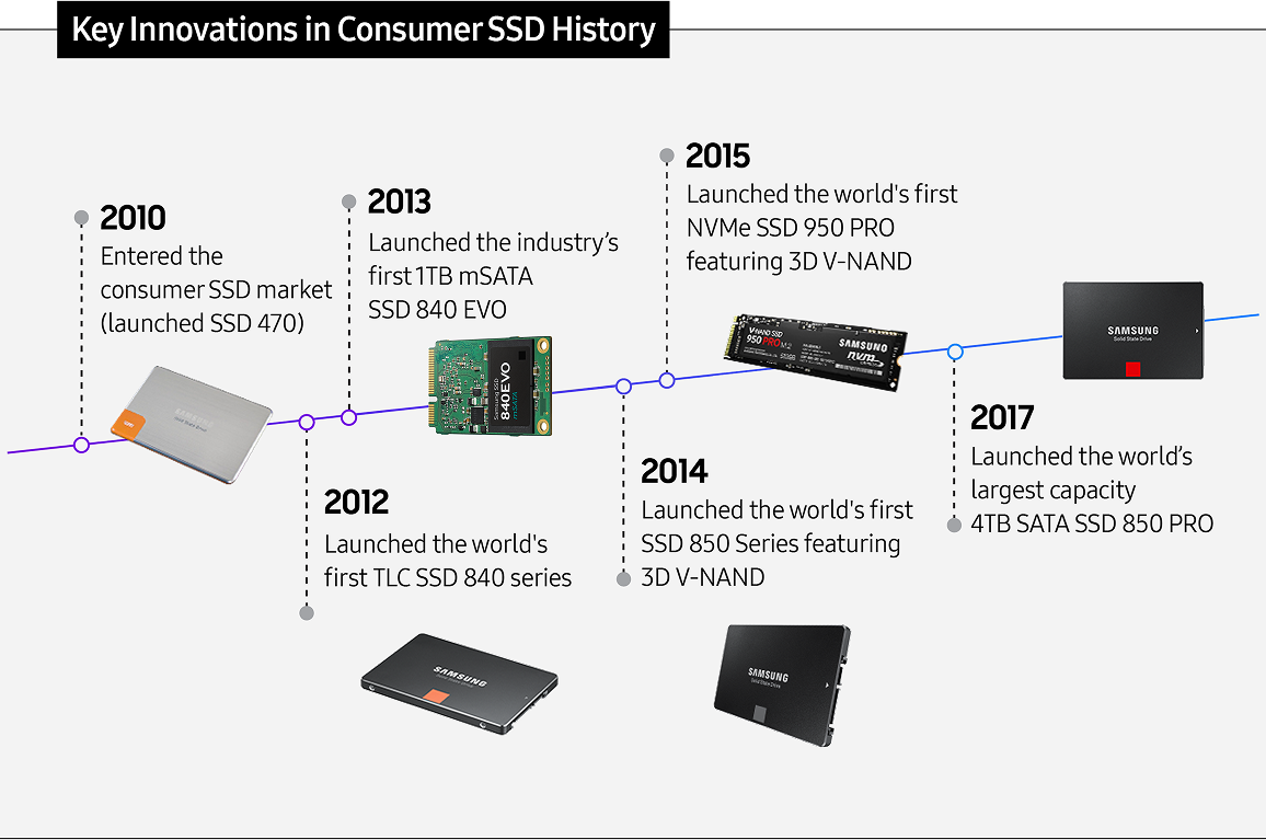 An infographic showcasing key milestones in Samsung's consumer SSD history from 2010 to 2017.