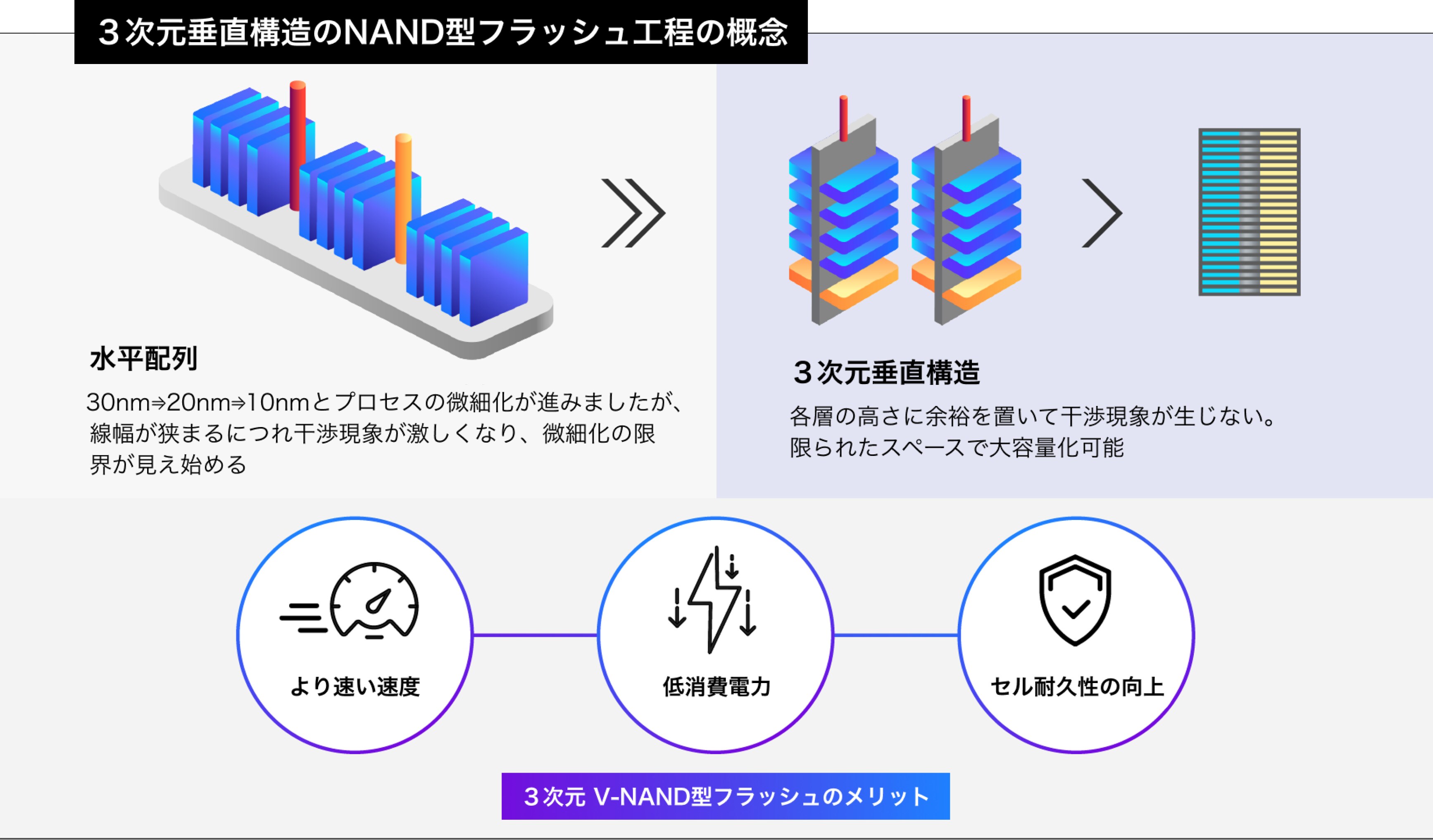 横型から3D縦型NANDフラッシュ構造への移行を説明するインフォグラフィックで、ストレージ密度の向上と干渉の低減を強調しています。
