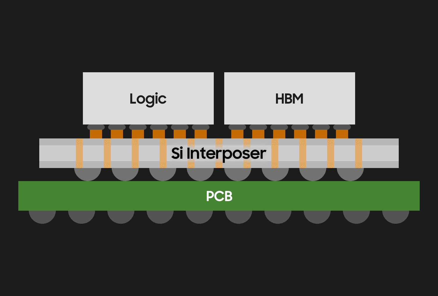 サムスンファウンドリのI-CUBESは大型サイズのシリコンインターポーザでも確実な反り現象制御で高い帯域幅と驚くべき性能を提供します。