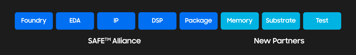 Blus icons of SAFE™ Alliance's Foundry, EDA, IP, DSP and light blue icons of new partners' Memory, Substrate, and test.