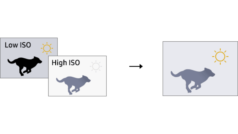 An image explaining Smart-ISO Pro, which captures a scene using High ISO mode and Low ISO mode, combines the readings to create a final HDR image with reduced motion artifacts.
