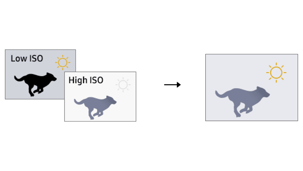 An image explaining Smart-ISO Pro, which captures a scene using High ISO mode and Low ISO mode, combines the readings to create a final HDR image with reduced motion artifacts.