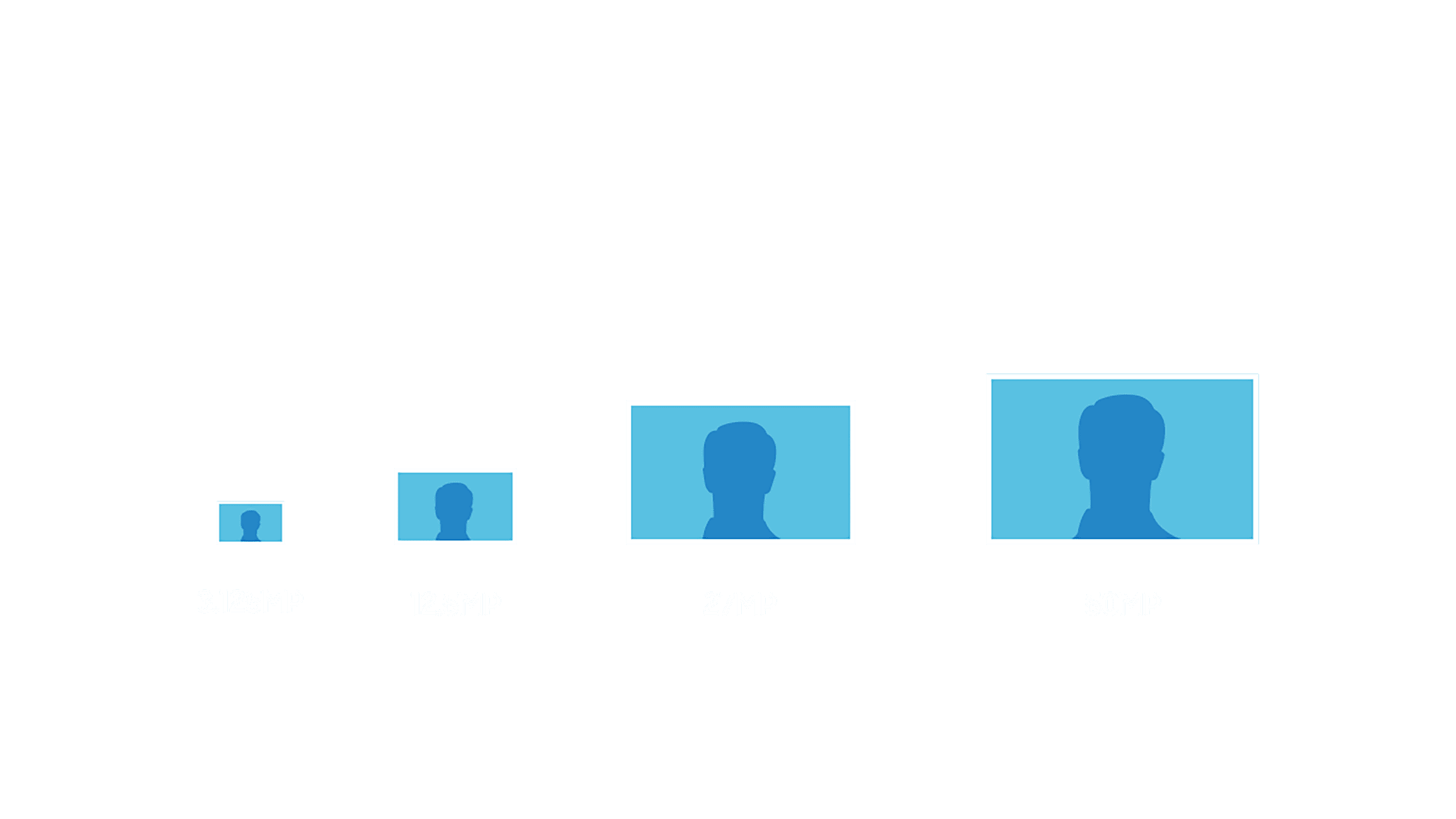  set of silhouettes of a man's face in a square with the text 12.5MP, 50MP, 108MP, 200MP in the order of size 