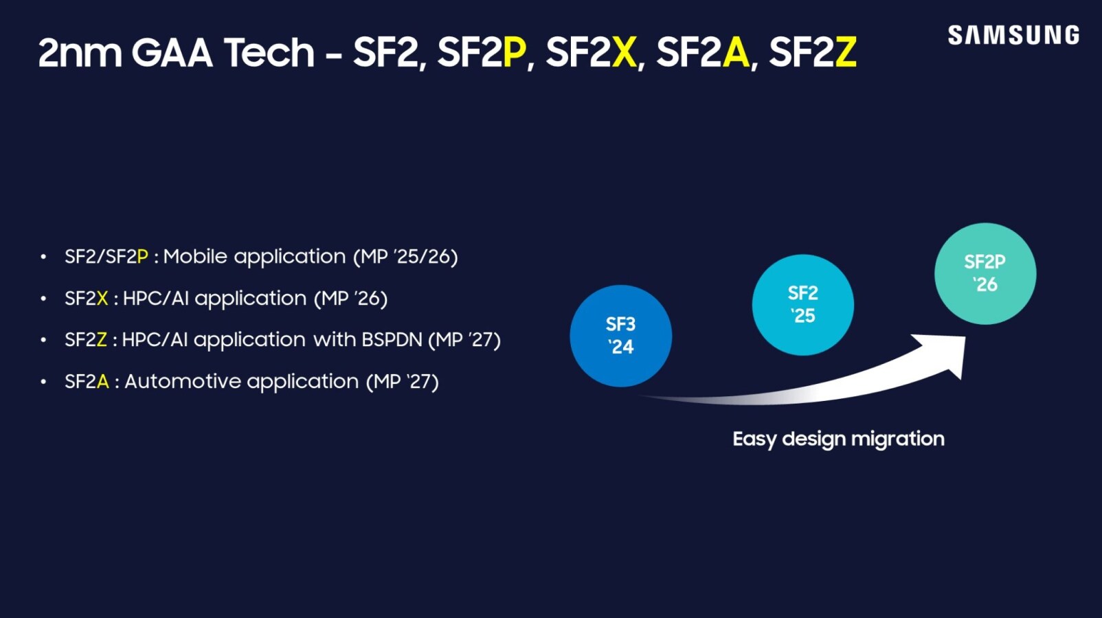 기존 파운드리 공정 로드맵에 추가된 SF2Z, SF4U 공개