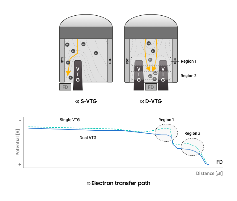 Figure 1. Potential profile of S-VTG (a) and D-VTG (b). Electron transfer path (c)