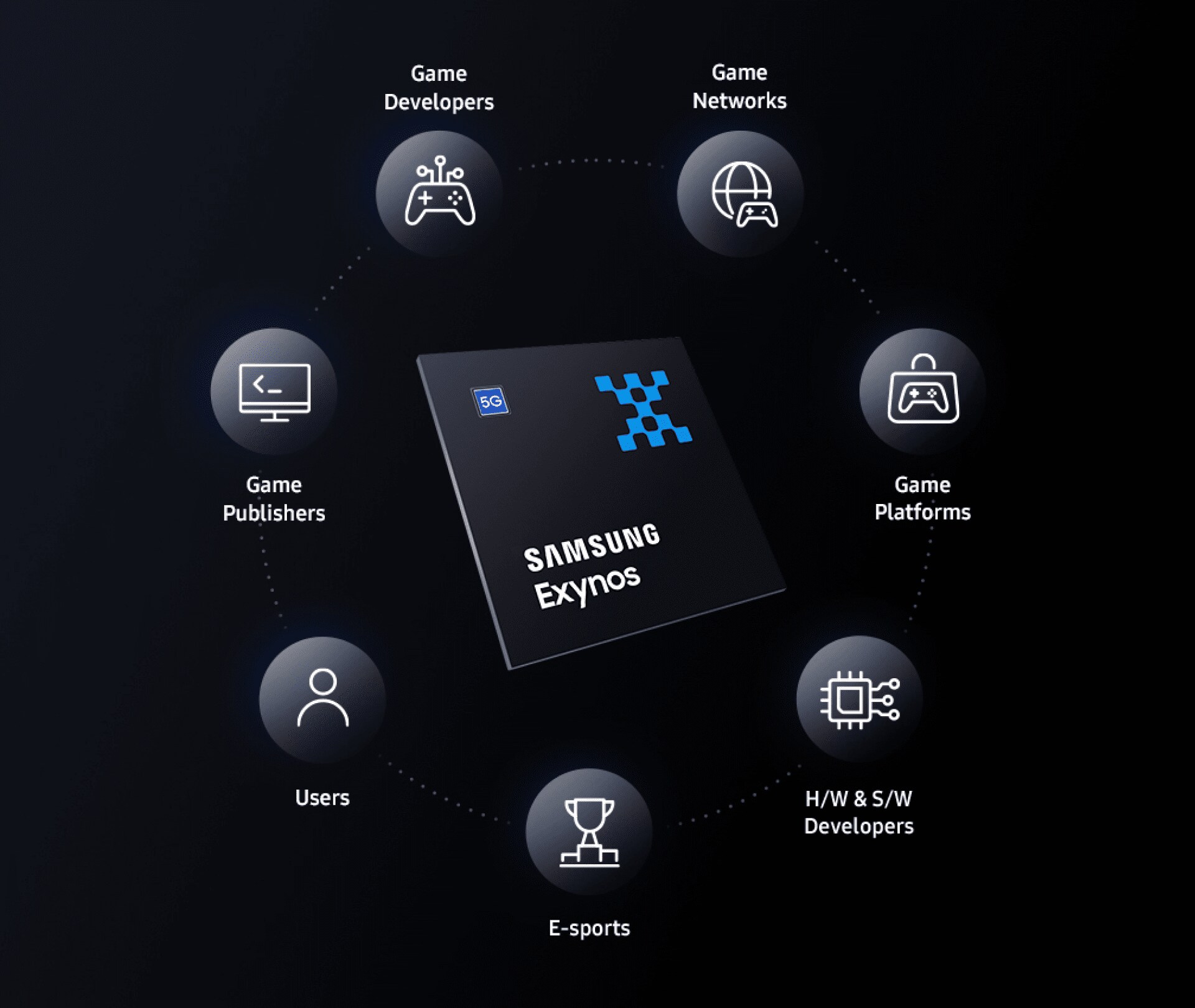 サムスンExynosは、ゲームの流通、開発、プラットフォーム及びユーザー全般にわたるモバイルゲームエコシステムにおける協業を拡大しています。